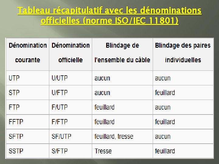 Tableau récapitulatif avec les dénominations officielles (norme ISO/IEC 11801) 