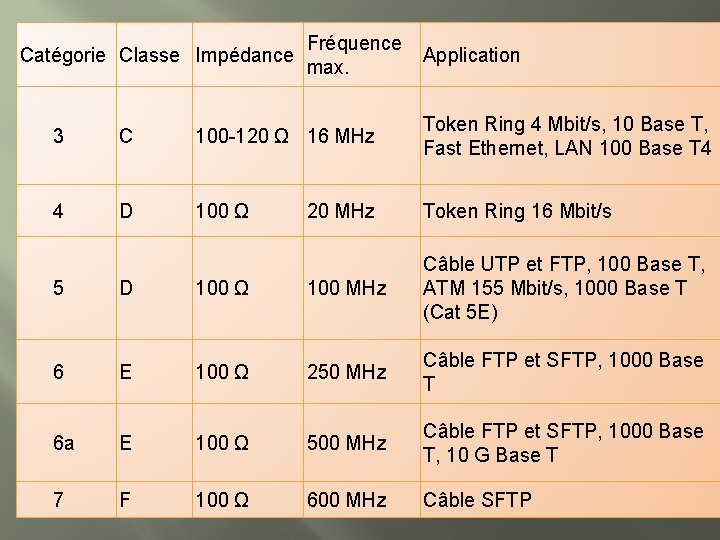 Catégorie Classe Impédance Fréquence max. Application 3 C 100 -120 Ω 16 MHz Token