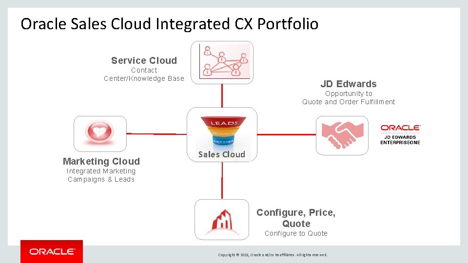 Oracle Sales Cloud Integrated CX Portfolio Service Cloud Contact Center/Knowledge Base JD Edwards Opportunity Oracle Sales Cloud Integrated CX Portfolio Service Cloud Contact Center/Knowledge Base JD Edwards Opportunity
