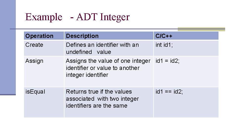 Example - ADT Integer Operation Create Description Defines an identifier with an undefined value