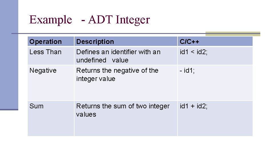 Example - ADT Integer Operation Less Than Description Defines an identifier with an undefined