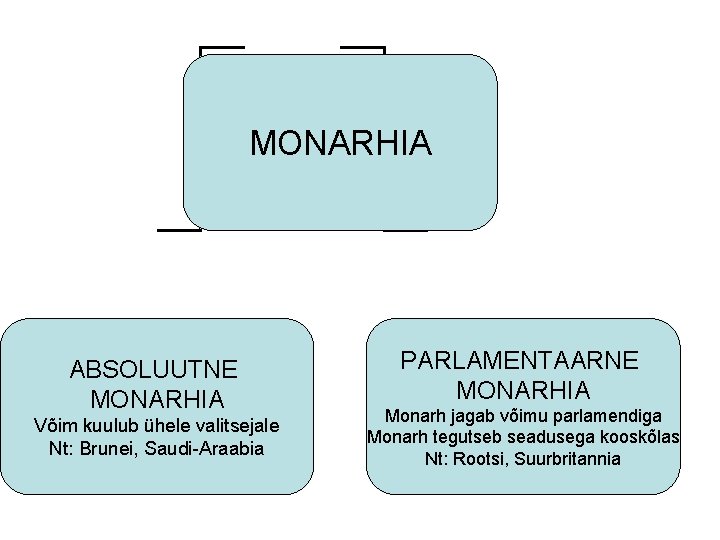 MONARHIA ABSOLUUTNE MONARHIA Võim kuulub ühele valitsejale Nt: Brunei, Saudi-Araabia PARLAMENTAARNE MONARHIA Monarh jagab