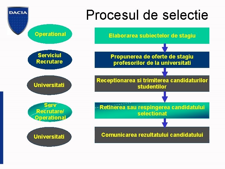 Procesul de selectie Operational Elaborarea subiectelor de stagiu Serviciul Recrutare Propunerea de oferte de