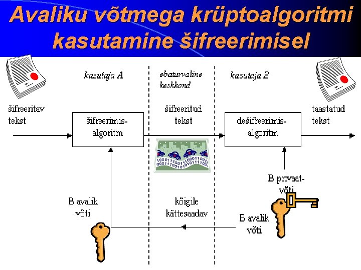 Avaliku võtmega krüptoalgoritmi kasutamine šifreerimisel 