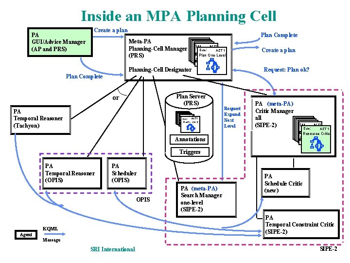 Inside an MPA Planning Cell PA GUI/Advice Manager (AP and PRS) Create a plan