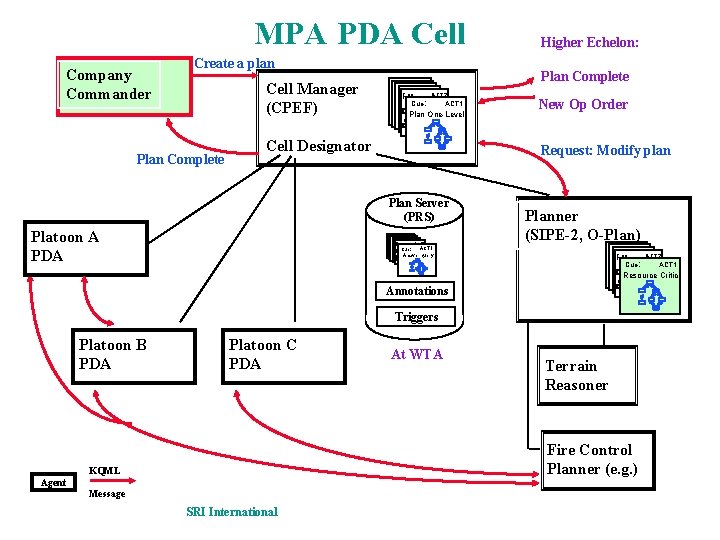 MPA PDA Cell Company Commander Create a plan Cell Manager (CPEF) Plan Complete Cue: