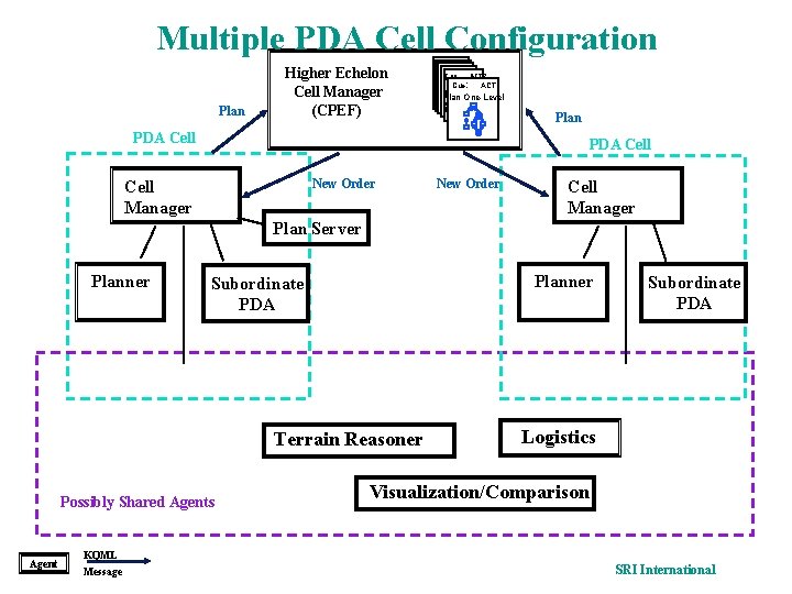 Multiple PDA Cell Configuration Plan Higher Echelon Cell Manager (CPEF) Cue: ACT 2 (TEST