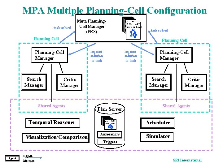 MPA Multiple Planning-Cell Configuration task solved Meta Planning. Cell Manager (PRS) Cue: ACT 2