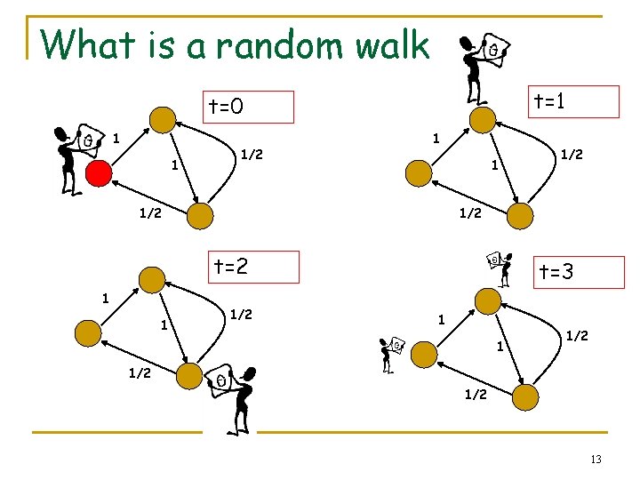 What is a random walk t=1 t=0 1 1 1/2 1/2 t=2 1 1