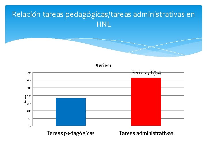 Relación tareas pedagógicas/tareas administrativas en HNL Series 1, 63. 4 70 60 Series 1