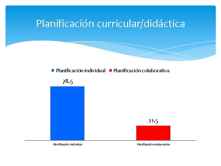 Planificación curricular/didáctica Planificación individual Planificación colaborativa 78. 5 21. 5 Planificación individual Planificación colaborativa