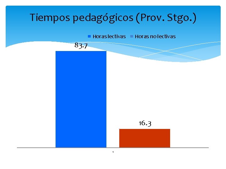 Tiempos pedagógicos (Prov. Stgo. ) Horas lectivas Horas no lectivas 83. 7 16. 3