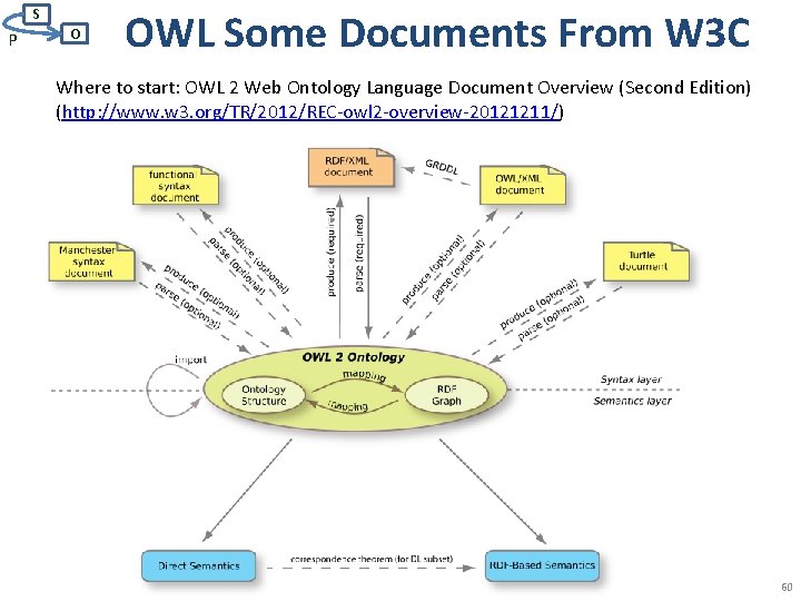 S P O OWL Some Documents From W 3 C Where to start: OWL