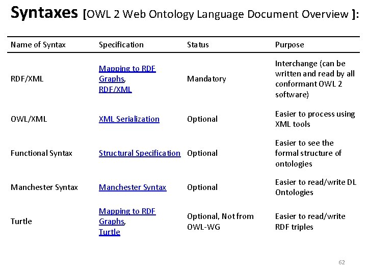 Syntaxes [OWL 2 Web Ontology Language Document Overview ]: Name of Syntax Specification Status