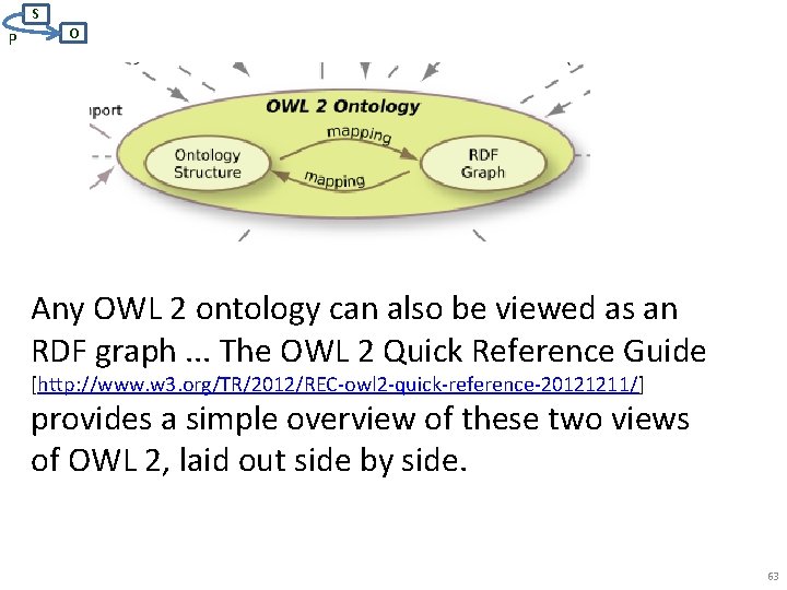 S P O Any OWL 2 ontology can also be viewed as an RDF