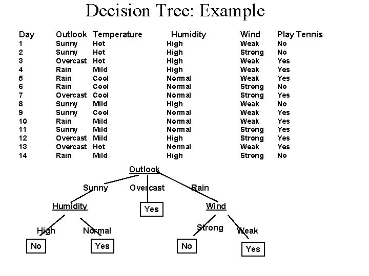 Decision Tree: Example Day Outlook Temperature 1 2 3 4 5 6 7 8