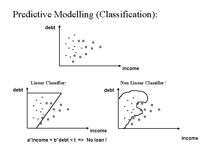 Predictive Modelling (Classification): debt * * o o * ** * o * *