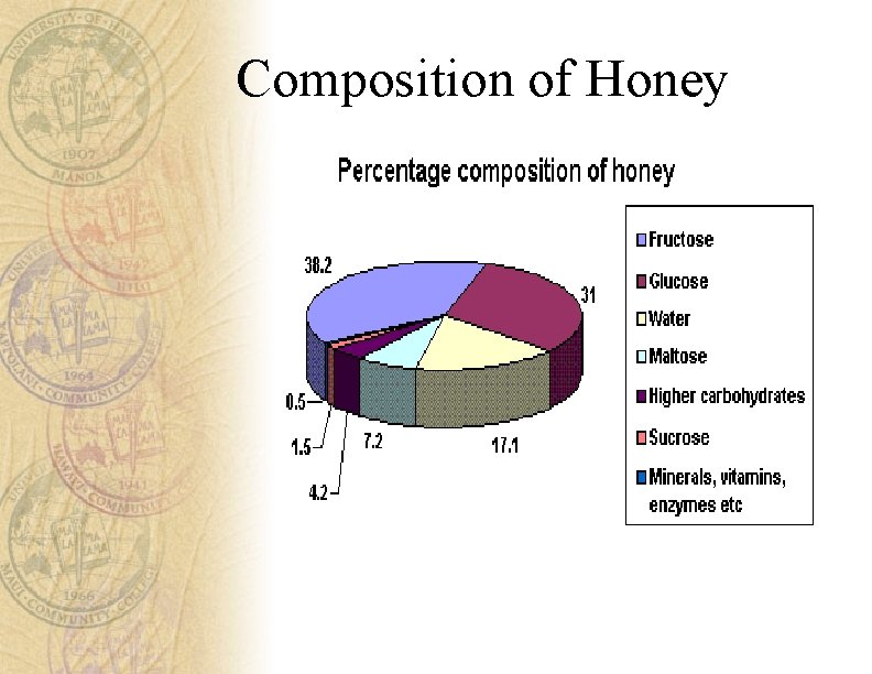 Composition of Honey 