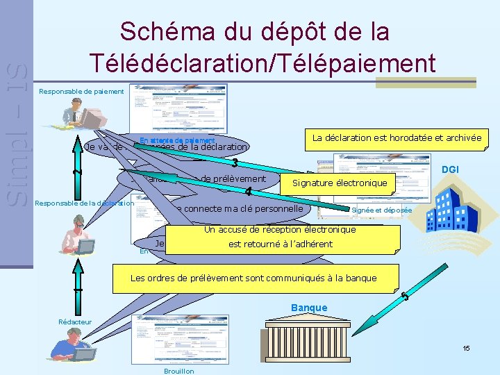 Responsable de paiement La déclaration est horodatée et archivée Signée En attente de paiement Responsable de paiement La déclaration est horodatée et archivée Signée En attente de paiement