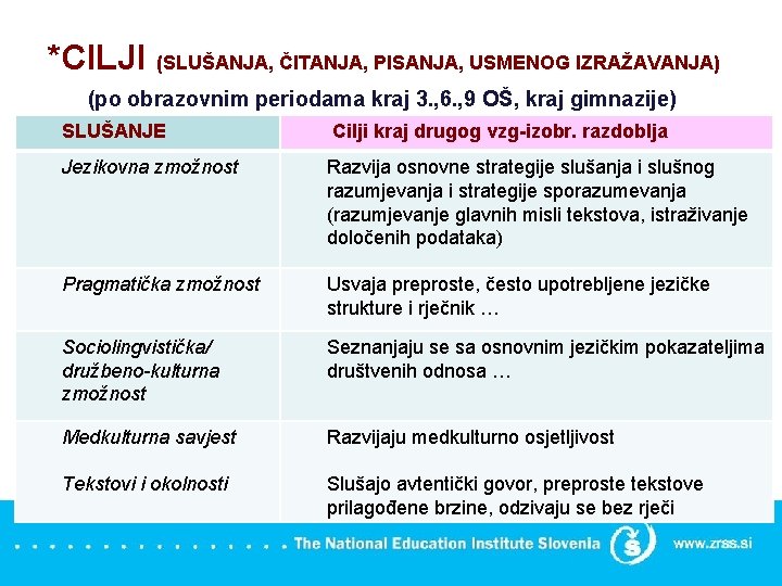 *CILJI (SLUŠANJA, ČITANJA, PISANJA, USMENOG IZRAŽAVANJA) (po obrazovnim periodama kraj 3. , 6. ,