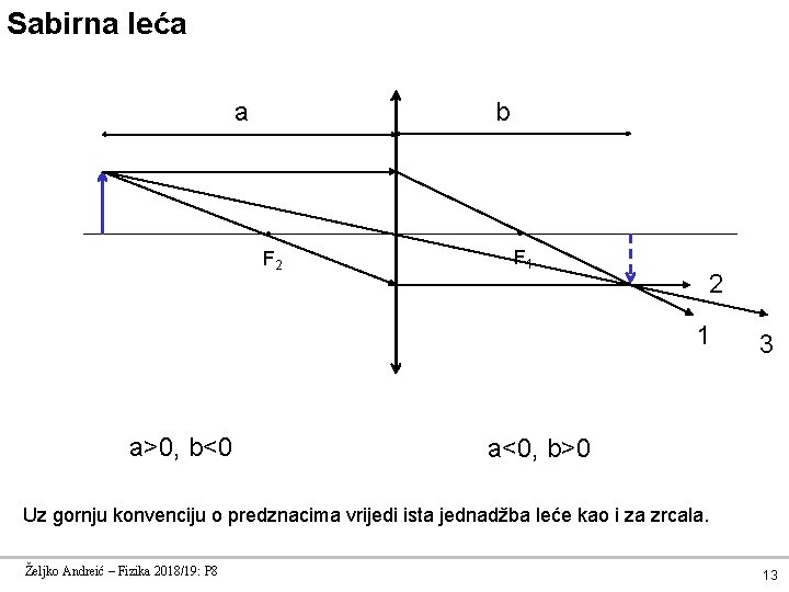 Sabirna leća b a F 2 F 1 2 1 a>0, b<0 3 a<0,