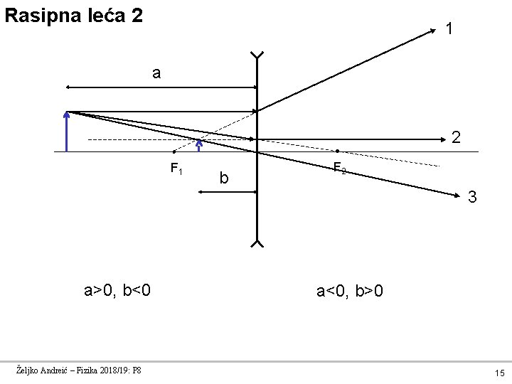 Rasipna leća 2 1 a 2 F 1 a>0, b<0 Željko Andreić – Fizika