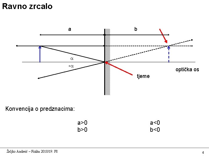 Ravno zrcalo a b - optička os tjeme Konvencija o predznacima: a>0 b>0 Željko