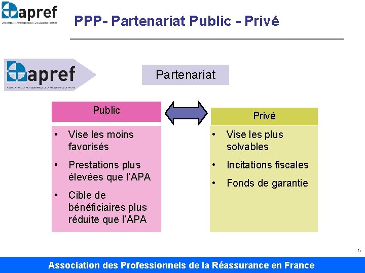 PPP- Partenariat Public - Privé Partenariat Public Privé • Vise les moins favorisés •
