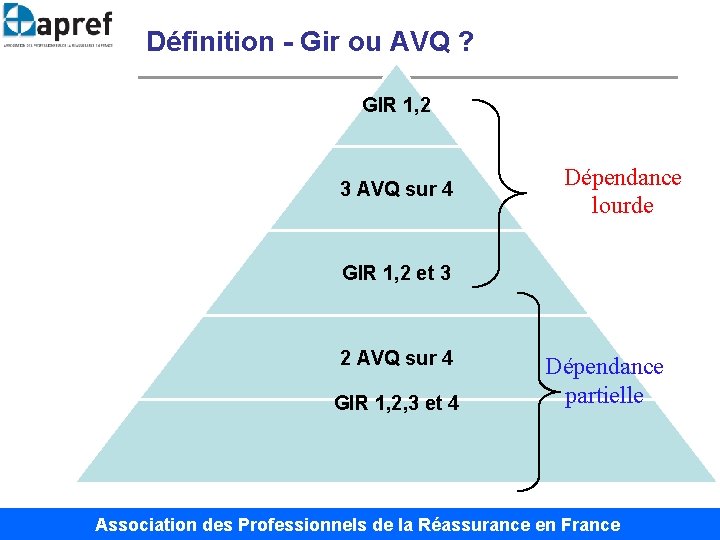 Définition - Gir ou AVQ ? GIR 1, 2 3 AVQ sur 4 Dépendance