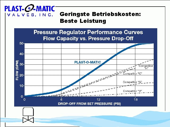 Geringste Betriebskosten: Beste Leistung 