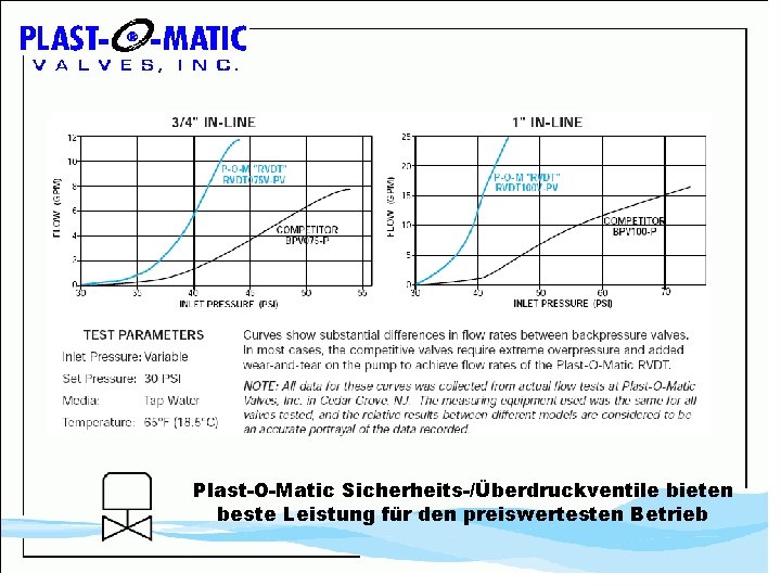 Plast-O-Matic Sicherheits-/Überdruckventile bieten beste Leistung für den preiswertesten Betrieb 