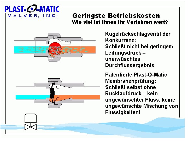 Geringste Betriebskosten Wie viel ist Ihnen Ihr Verfahren wert? Kugelrückschlagventil der Konkurrenz: Schließt nicht