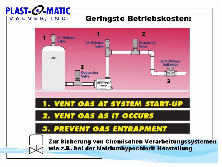 Geringste Betriebskosten: 1 1 2 2 3 Zur Sicherung von Chemischen Verarbeitungssystemen wie z.