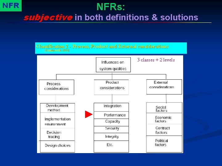 NFR NFRs: subjective in both definitions & solutions Classification 2 Process, Product and External
