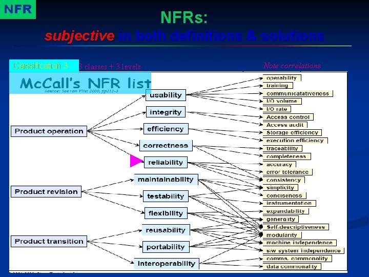 NFR NFRs: subjective in both definitions & solutions Classification 3 3 classes + 3