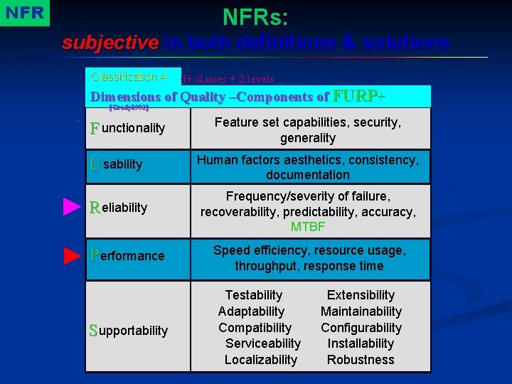 NFR NFRs: subjective in both definitions & solutions Classification 4 4+ classes + 2