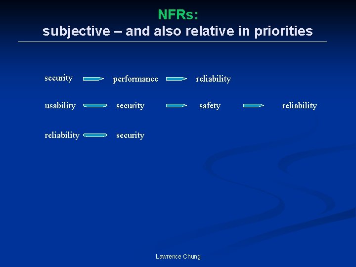 NFRs: subjective – and also relative in priorities security performance usability security reliability safety