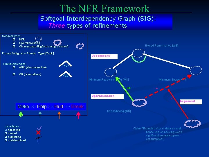 The NFR Framework Softgoal Interdependency Graph (SIG): Three types of refinements Softgoal types: q