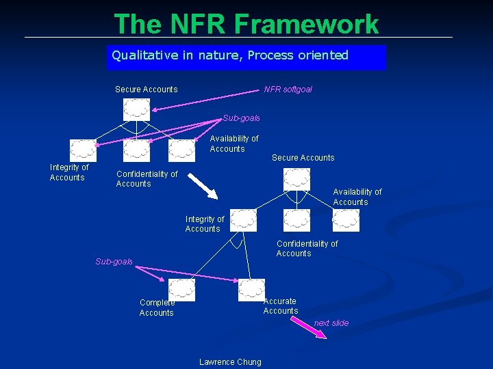 The NFR Framework Qualitative in nature, Process oriented Secure Accounts NFR softgoal Sub-goals Availability
