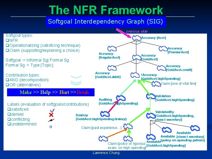 The NFR Framework Softgoal Interdependency Graph (SIG) previous slide Softgoal types: q. NFR q.
