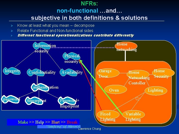 NFRs: non-functional …and… subjective in both definitions & solutions Ø Ø Ø Know at
