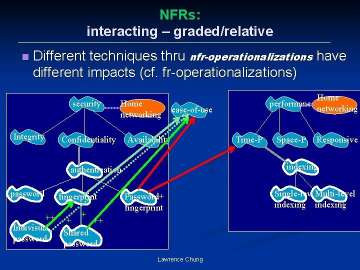 NFRs: interacting – graded/relative n Different techniques thru nfr-operationalizations have different impacts (cf. fr-operationalizations)