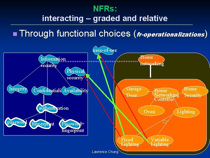 NFRs: interacting – graded and relative n Through functional choices (fr-operationalizations) ease-of-use Home networking