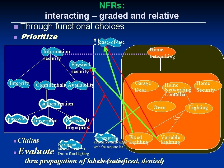 NFRs: interacting – graded and relative n Through functional choices n Prioritize !!ease-of-use Home