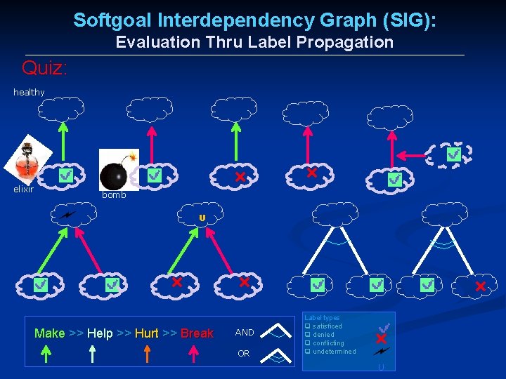 Softgoal Interdependency Graph (SIG): Evaluation Thru Label Propagation Quiz: healthy elixir bomb U Make