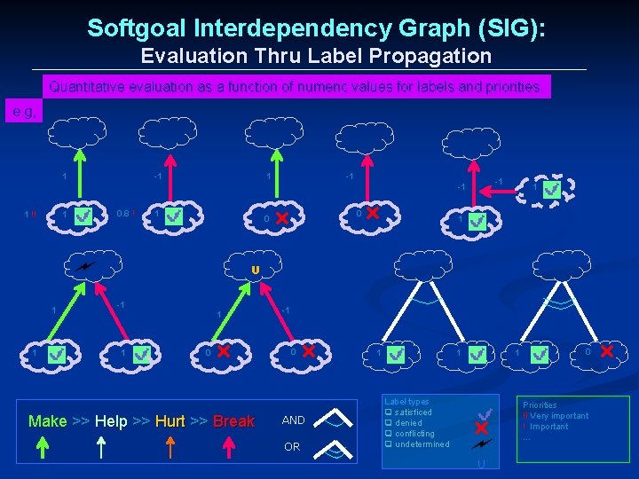 Softgoal Interdependency Graph (SIG): Evaluation Thru Label Propagation Quantitative evaluation as a function of