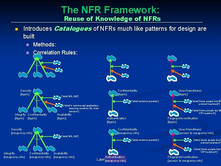 The NFR Framework: Reuse of Knowledge of NFRs n Introduces Catalogues of NFRs much