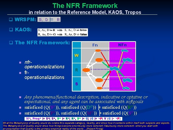 The NFR Framework in relation to the Reference Model, KAOS, Tropos q WRSPM: q