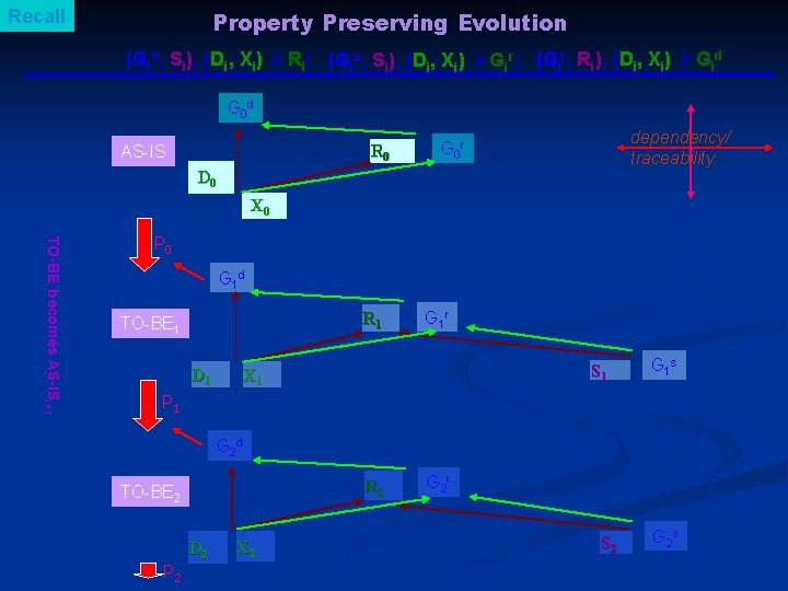 Recall Property Preserving Evolution (Gis, Si), (Di, Xi) ╞ Ri; (Gis, Si), (Di, Xi)
