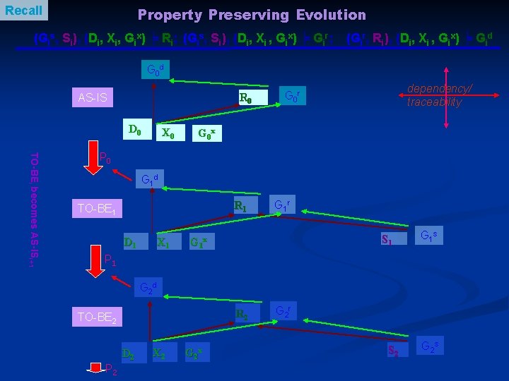 Recall Property Preserving Evolution (Gis, Si), (Di, Xi, Gix) ╞ Ri; (Gis, Si), (Di,